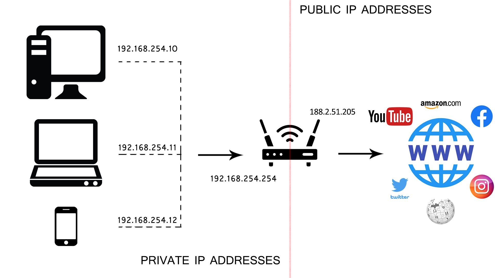 private IP address and public IP ⁢address